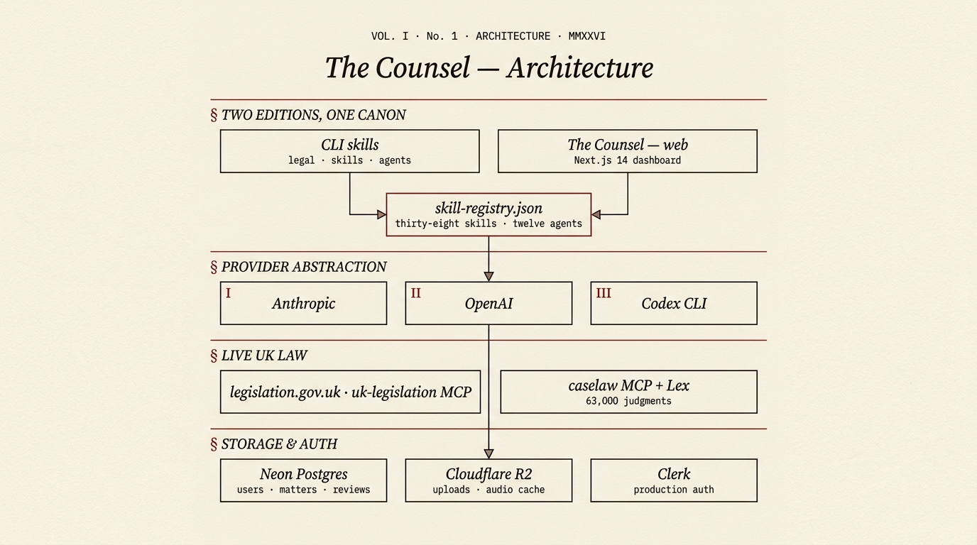 System architecture — one canon, live UK law