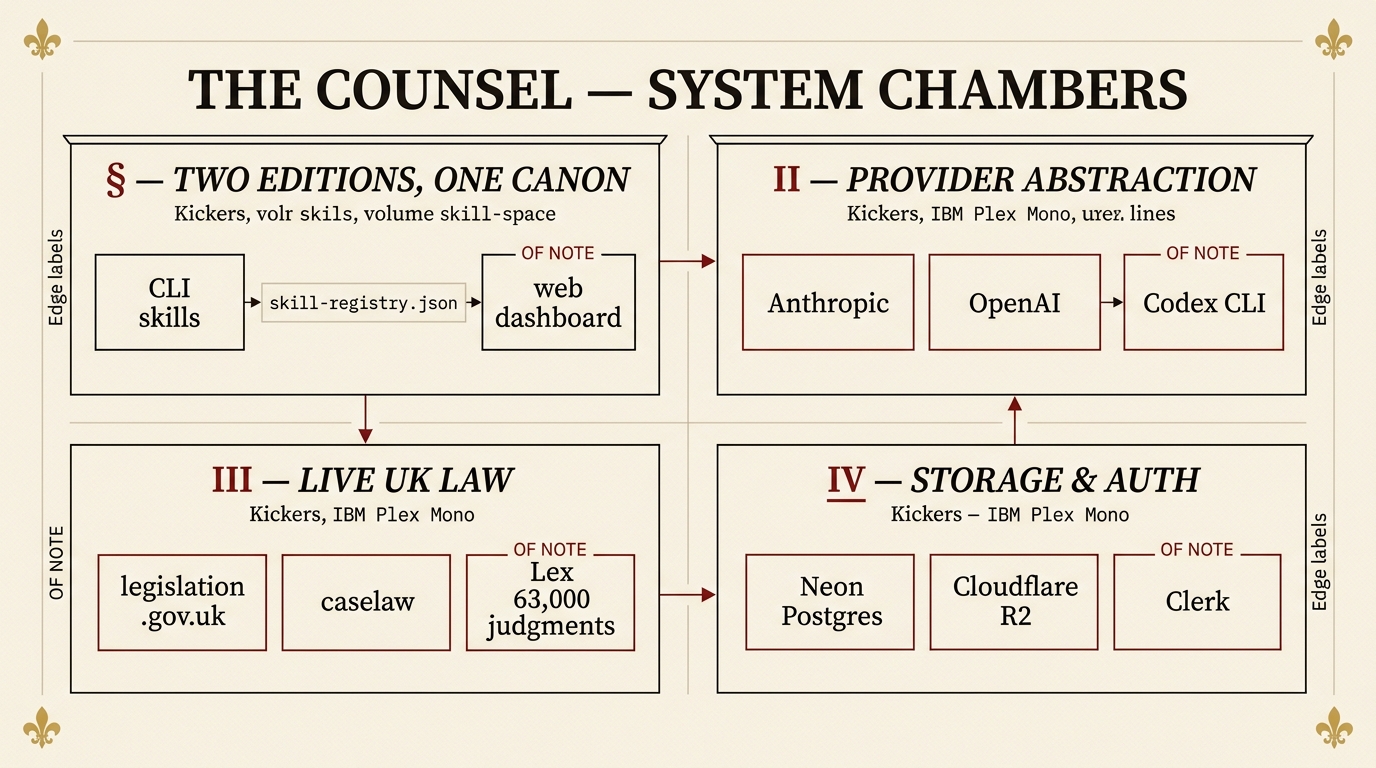 System architecture (broadsheet rebrand) — chambers laid out in pillared cells